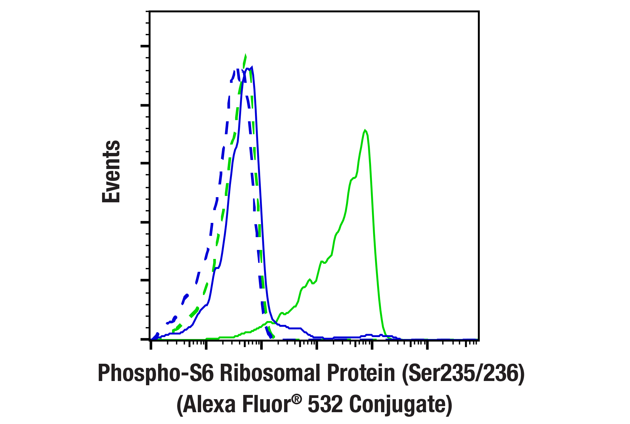 Flow Cytometry Image 1: Phospho-S6 Ribosomal Protein (Ser235/236) (D57.2.2E) XP® Rabbit mAb (Alexa Fluor® 532 Conjugate)