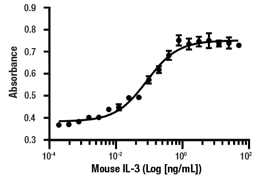  Image 1: Mouse IL-3 Recombinant Protein
