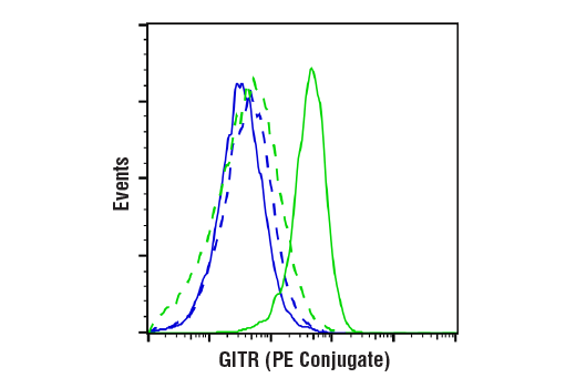 Flow Cytometry Image 2: GITR (E9O9H) Rabbit mAb (PE Conjugate)