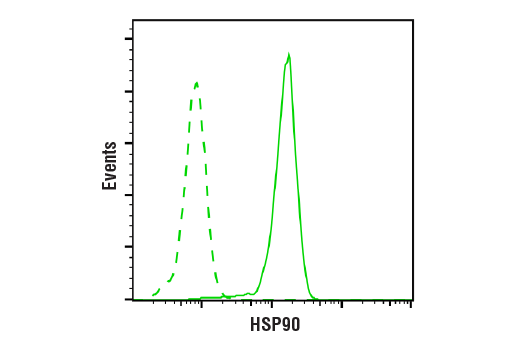 Flow Cytometry Image 1: HSP90 (C45G5) Rabbit mAb (BSA and Azide Free)