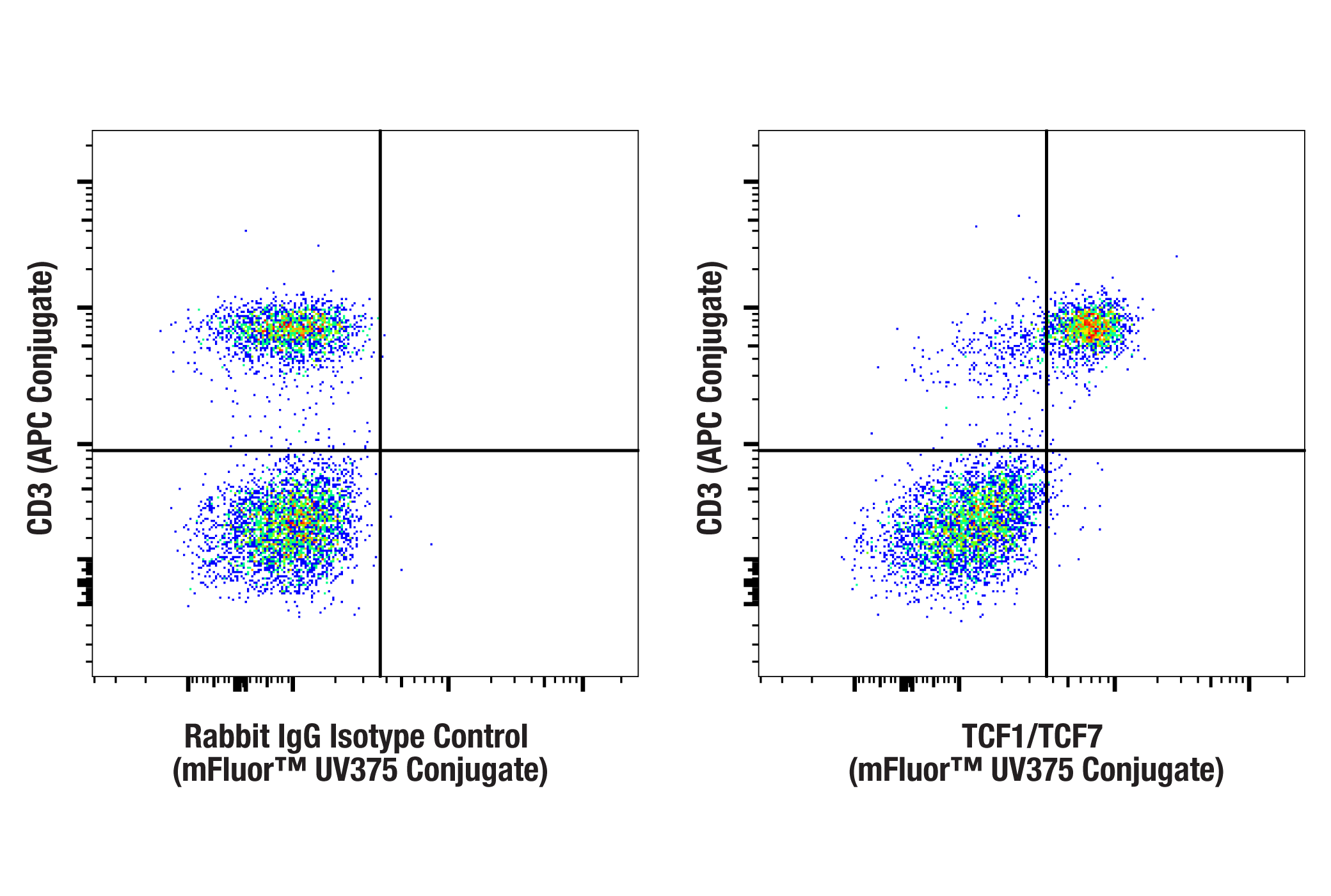 Flow Cytometry Image 1: TCF1/TCF7 (C63D9) Rabbit mAb (mFluor™ UV375 Conjugate)