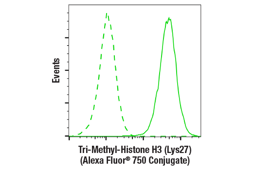 Flow Cytometry Image 2: Tri-Methyl-Histone H3 (Lys27) (C36B11) Rabbit mAb (Alexa Fluor® 750 Conjugate)