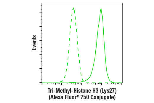 Flow Cytometry Image 1: Tri-Methyl-Histone H3 (Lys27) (C36B11) Rabbit mAb (Alexa Fluor® 750 Conjugate)