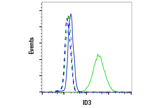 Flow Cytometry Image 1: ID3 (D16D10) Rabbit mAb