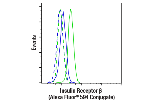 Flow Cytometry Image 1: Insulin Receptor β (E9L5V) XP® Rabbit mAb (Alexa Fluor® 594 Conjugate)