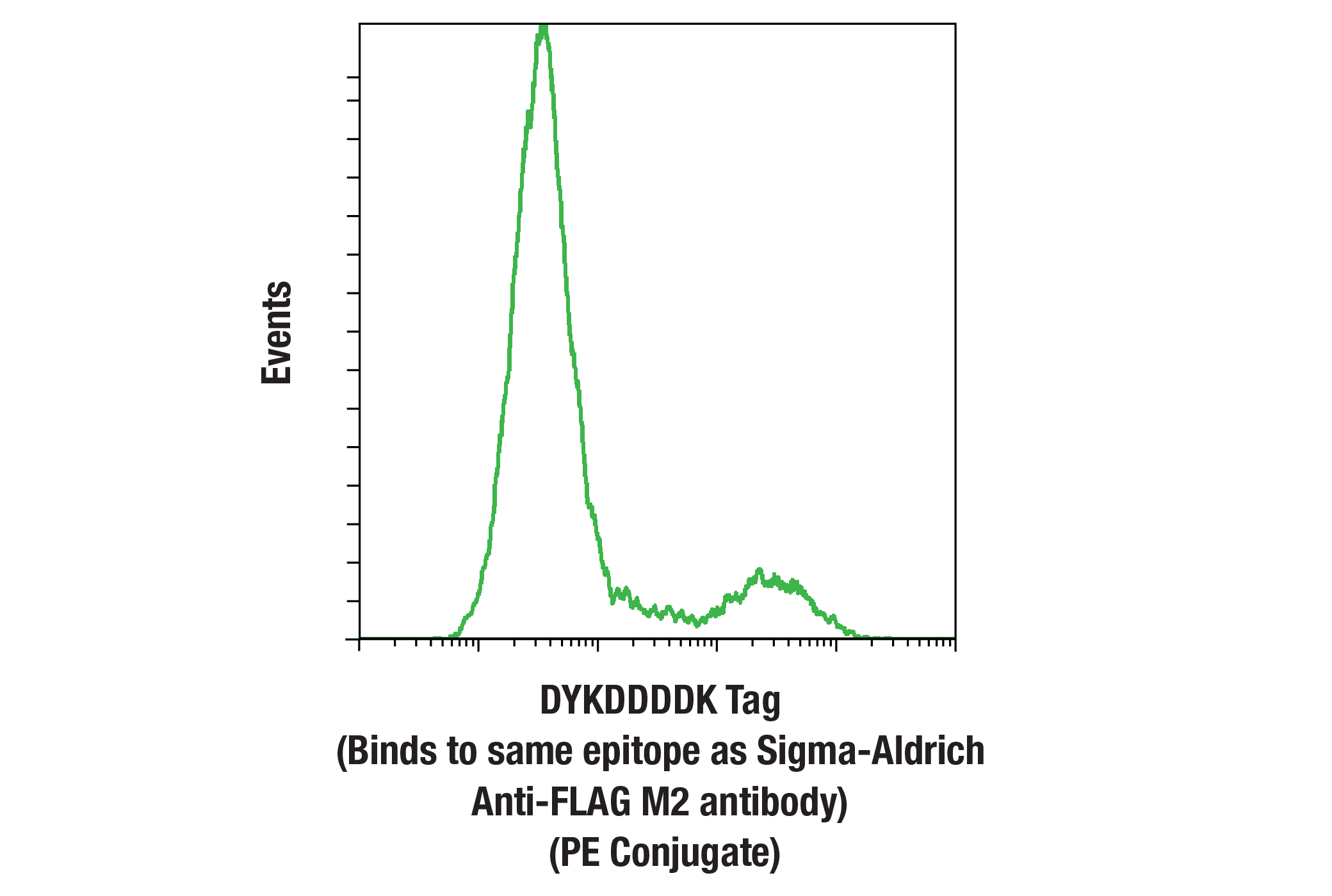 Flow Cytometry Image 1: DYKDDDDK Tag (D6W5B) Rabbit mAb (Binds to same epitope as Sigma-Aldrich Anti-FLAG M2 antibody) (PE Conjugate)