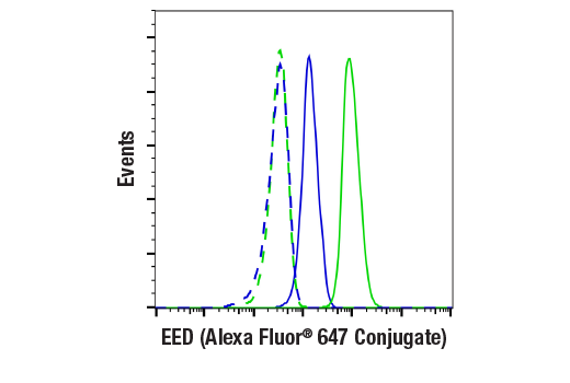 Flow Cytometry Image 1: EED (E4L6E) XP® Rabbit mAb (Alexa Fluor® 647 Conjugate)