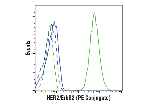 Flow Cytometry Image 1: HER2/ErbB2 (29D8) Rabbit mAb (PE Conjugate)