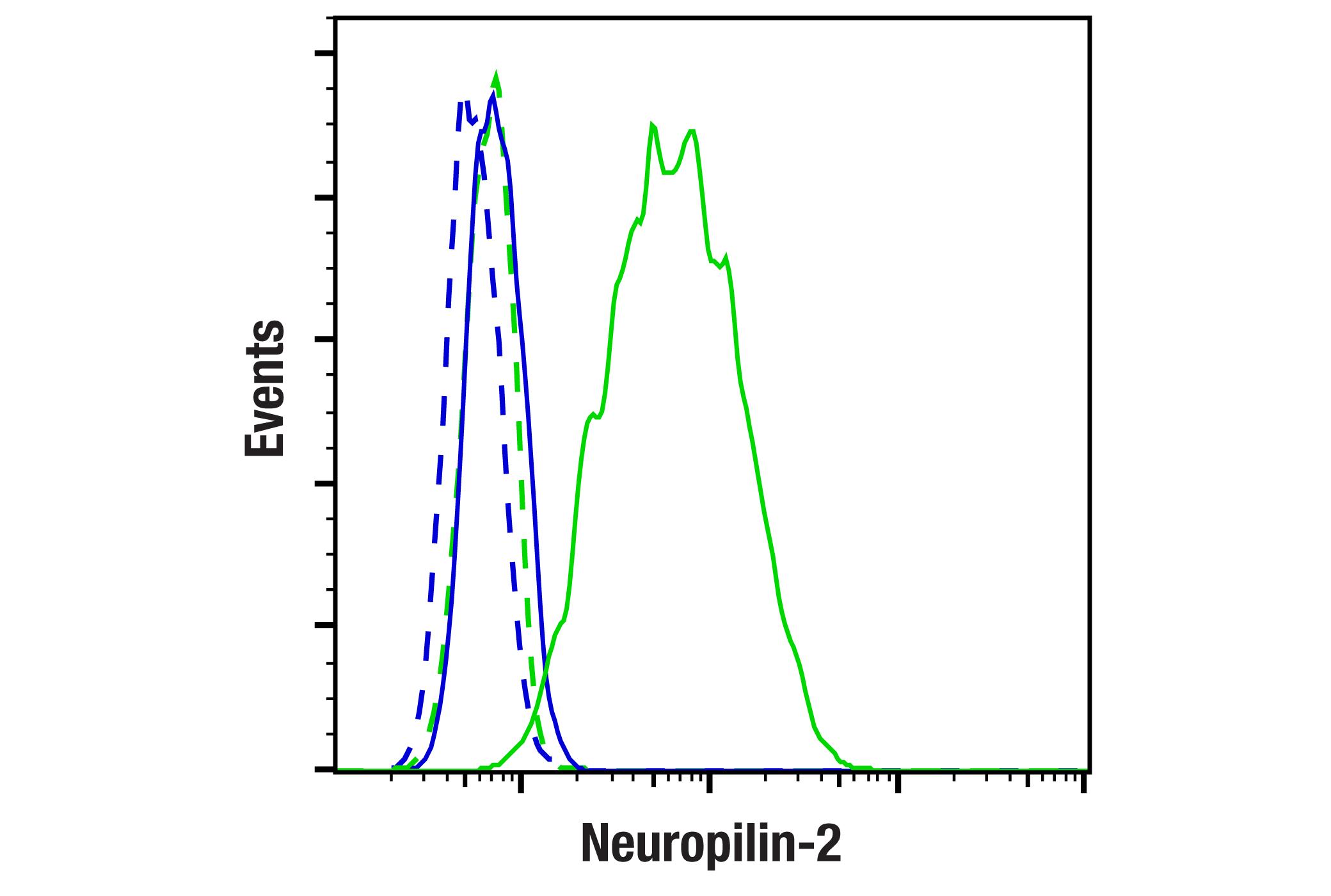 Flow Cytometry Image 1: Neuropilin-2 (E5Q2G) Rabbit mAb