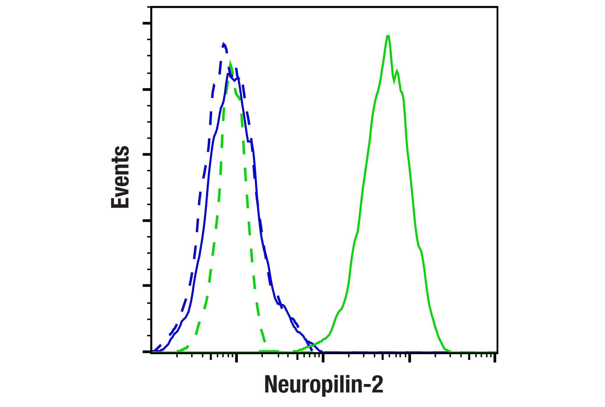 Flow Cytometry Image 2: Neuropilin-2 (E5Q2G) Rabbit mAb