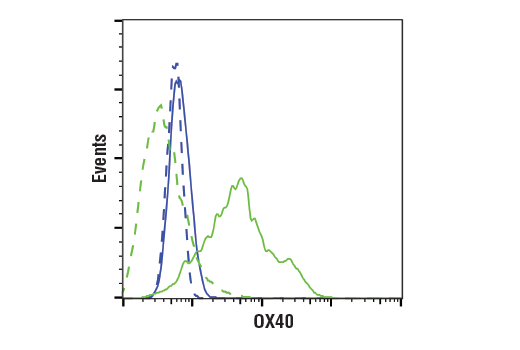Flow Cytometry Image 2: OX40 (ACT35) Mouse mAb