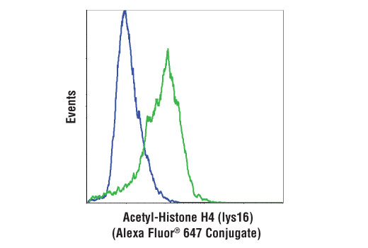 Flow Cytometry Image 1: Acetyl-Histone H4 (Lys16) (E2B8W) Rabbit mAb (Alexa Fluor® 647 Conjugate)