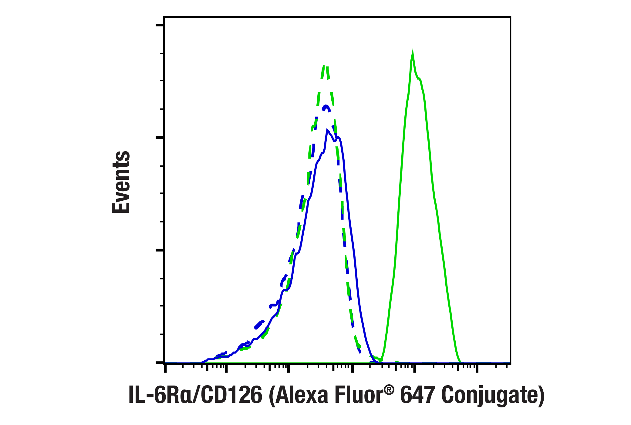 Flow Cytometry Image 1: IL-6Rα/CD126 (E5B3P) Rabbit mAb (Alexa Fluor® 647 Conjugate)