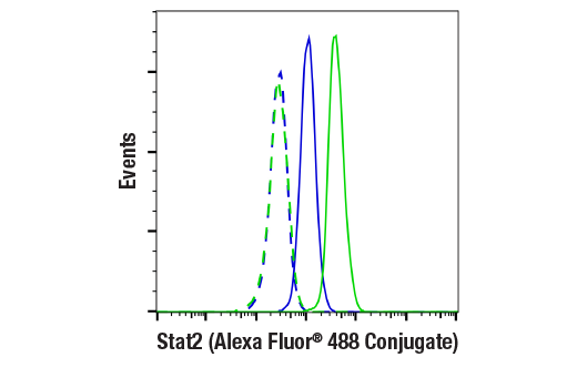 Flow Cytometry Image 1: Stat2 (D9J7L) Rabbit mAb (Alexa Fluor® 488 Conjugate)