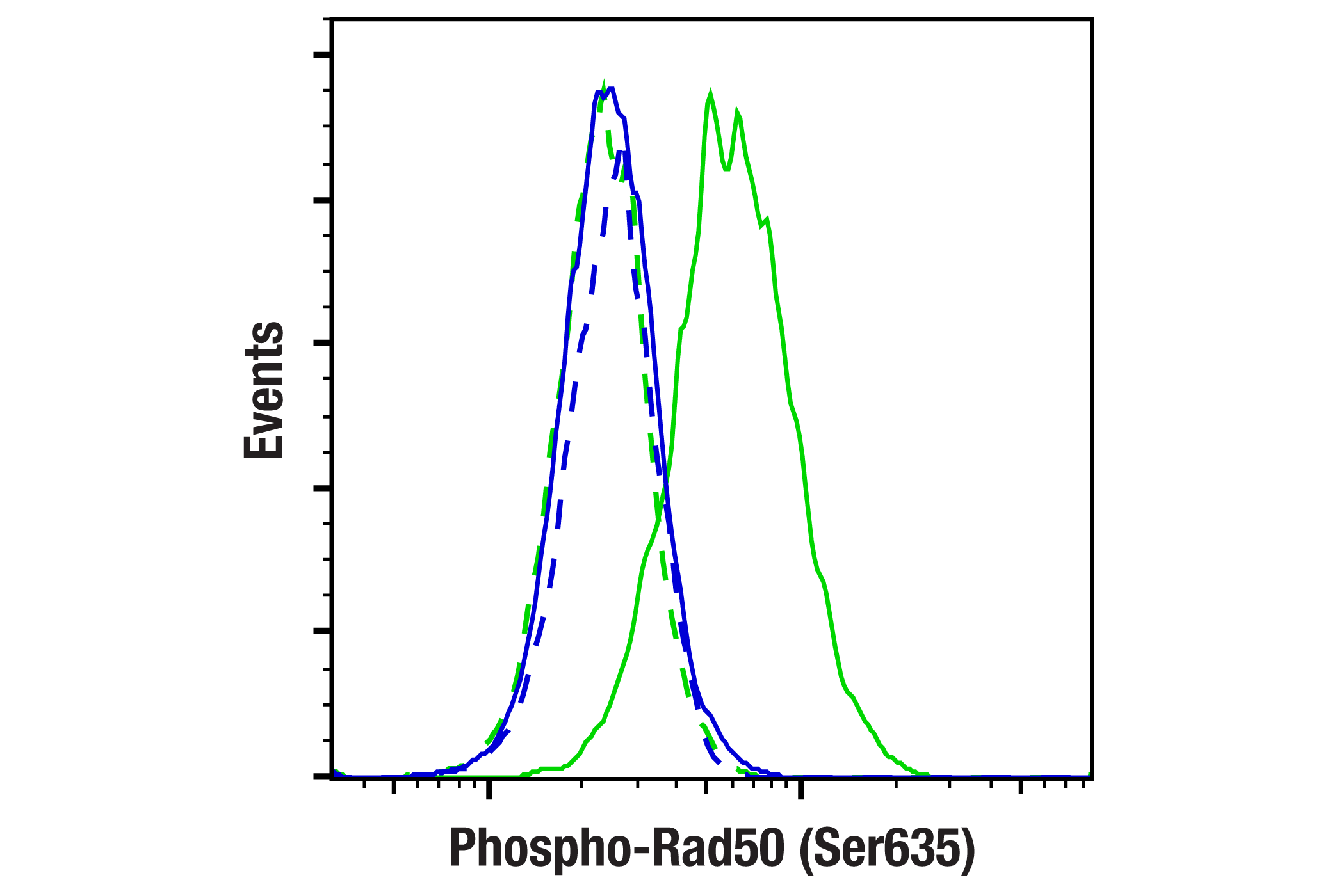 Flow Cytometry Image 2: Phospho-Rad50 (Ser635) (F5H8B) Rabbit mAb
