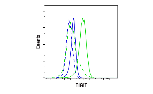 Flow Cytometry Image 1: TIGIT (E5Y1W) XP® Rabbit mAb