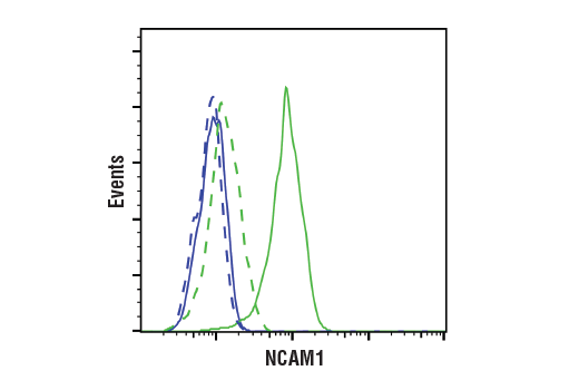 Flow Cytometry Image 1: NCAM1 (CD56) (E7X9M) XP® Rabbit mAb