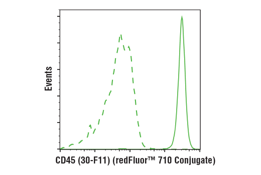 Flow Cytometry Image 2: CD45 (30-F11) Rat mAb (redFluor™ 710 Conjugate)