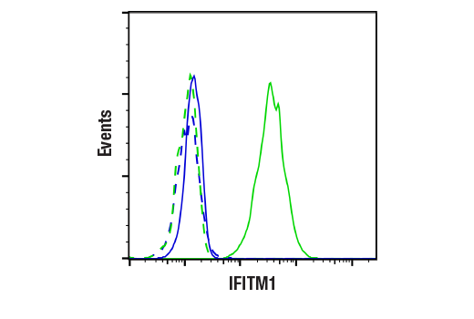 Flow Cytometry Image 1: IFITM1 (D5P5J) Rabbit mAb