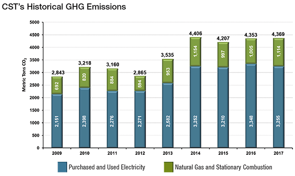 Greenhouse Gas Emissions Chart