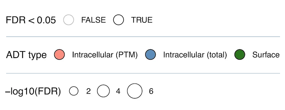 A scatterplot graph showing expression levels of mRNA and proteins.