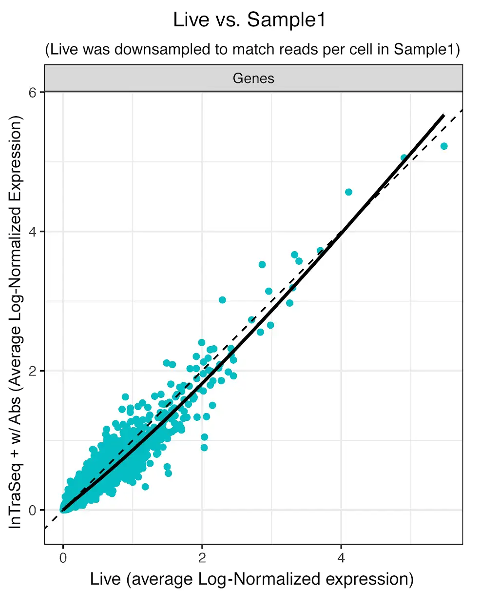 Two side-by-side scatterplot graphs comparing live PMBCs to InTraSeq PMBCs expression levels.