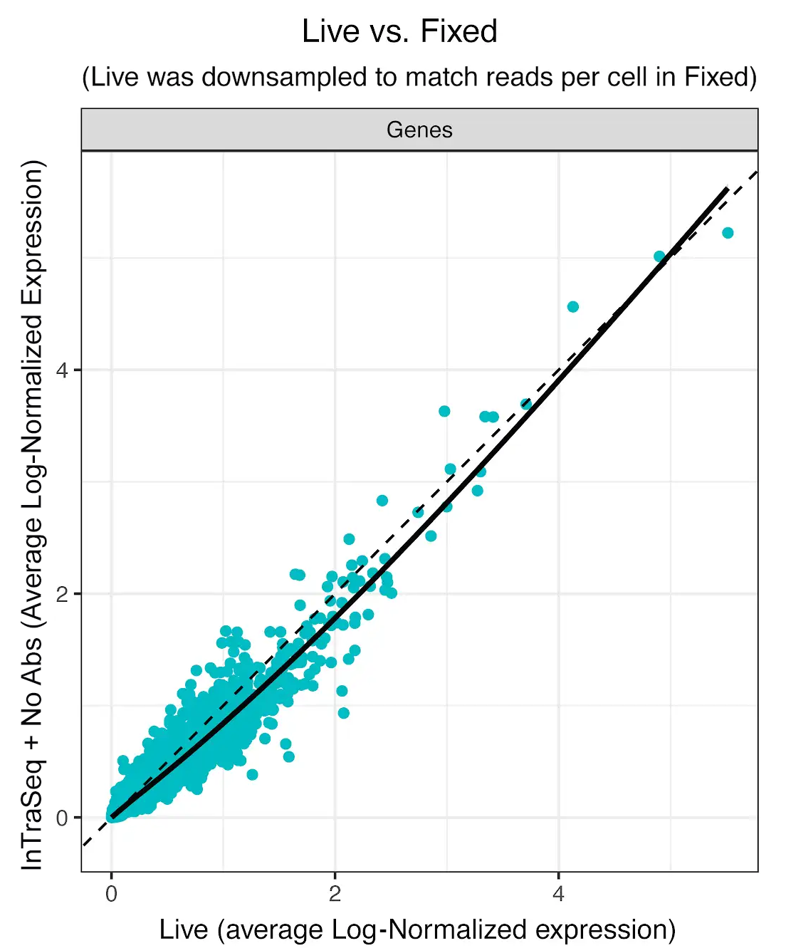 Two side-by-side scatterplot graphs comparing live PMBCs to InTraSeq PMBCs expression levels.