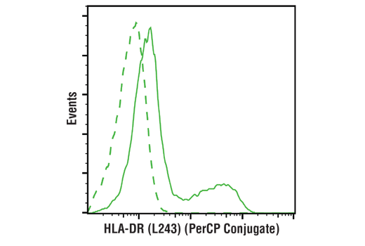 以浓度匹配的 Mouse Isotype Control (PerCP Conjugate)（虚线）作为对照，使用 HLA-DR (L243) Mouse mAb (PerCP Conjugate)（实线）对活的人外周血单核细胞进行流式细胞分析。