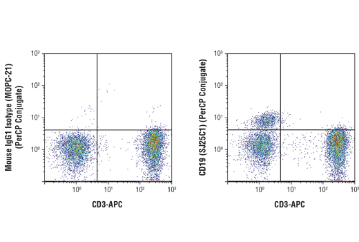 以浓度匹配的 Mouse (MOPC-21) mAb IgG1 Isotype Control (PerCP Conjugate) #97713（左图）作为对照，使用 CD19 (SJ25C1) Mouse mAb (PerCP Conjugate) #17634（右图），并使用 CD3 (UCHT1) Mouse mAb (APC Conjugate) #19881 共染色，对活性人外周血单核细胞进行流式细胞分析。