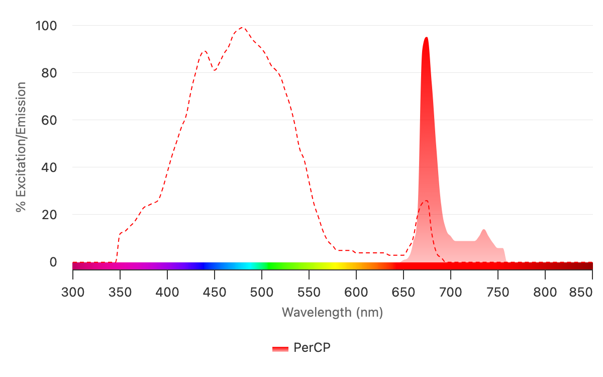 The excitation spectrum (dashed blue line) and emission spectrum (solid blue)  of Alexa Fluor  350 are shown above. Selecting fluorophores with minimal excitation and emission spectral overlap yields the best results when multiplexing. Alexa Fluor  350 has a broad excitation range, allowing it to be excited by ultraviolet (330 nm) and conventional violet lasers (355 nm).