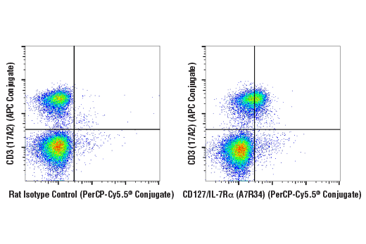 Flow cytometric analysis of live mouse splenocytes using CD127/IL-7Rα (A7R34) Rat mAb (PerCP-Cy5.5® Conjugate) and co-stained with CD3 (17A2) Rat mAb (APC Conjugate) #24265 (right), compared to concentration-matched Rat Isotype Control (PerCP-Cy5.5® Conjugate) (left).
