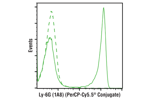 Flow cytometric analysis of live mouse bone marrow cells using Ly-6G (1A8) Rat mAb (PerCP-Cy5.5®Conjugate) (solid line) compared to concentration-matched Rat Isotype Control (PerCP-Cy5.5® Conjugate) (dashed line).
