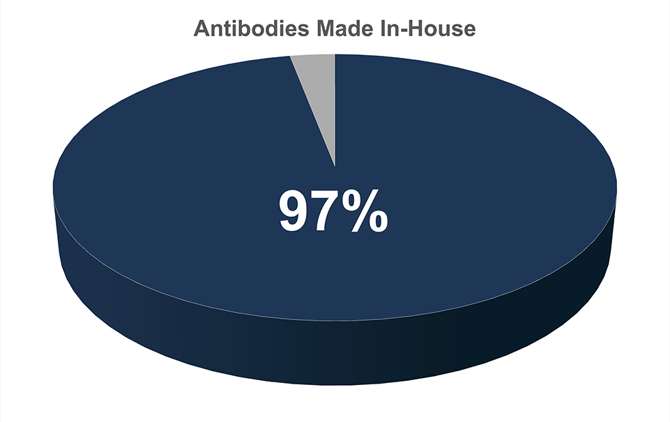 Pie chart showing that 97% of CST antibodies are made in-house