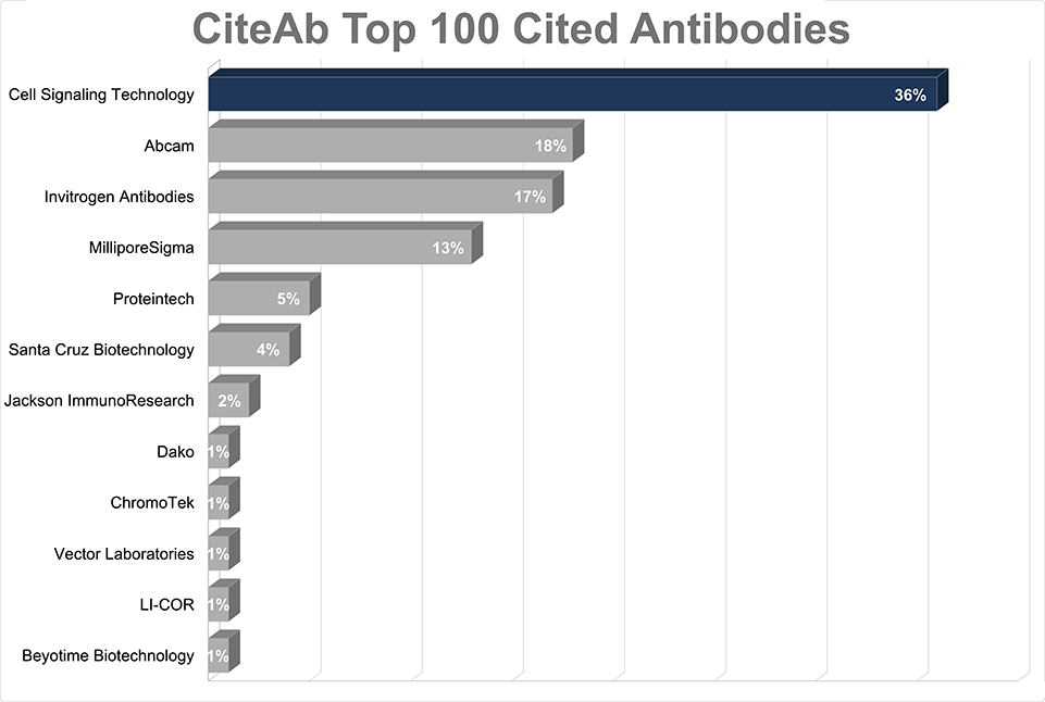 A bar graph showing that CST leads the CiteAb top 100 cited antibodies with a 36% share