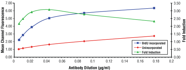 Titration of BrdU (Bu20a) Mouse mAb #5292.
