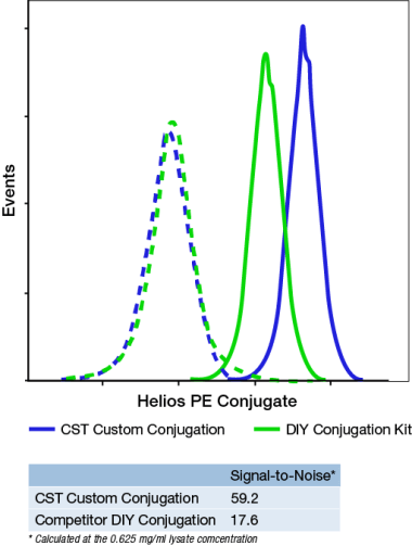 18-WFO-15801 Comparison of PE Conjugated Antibody in Flow Fever Chart