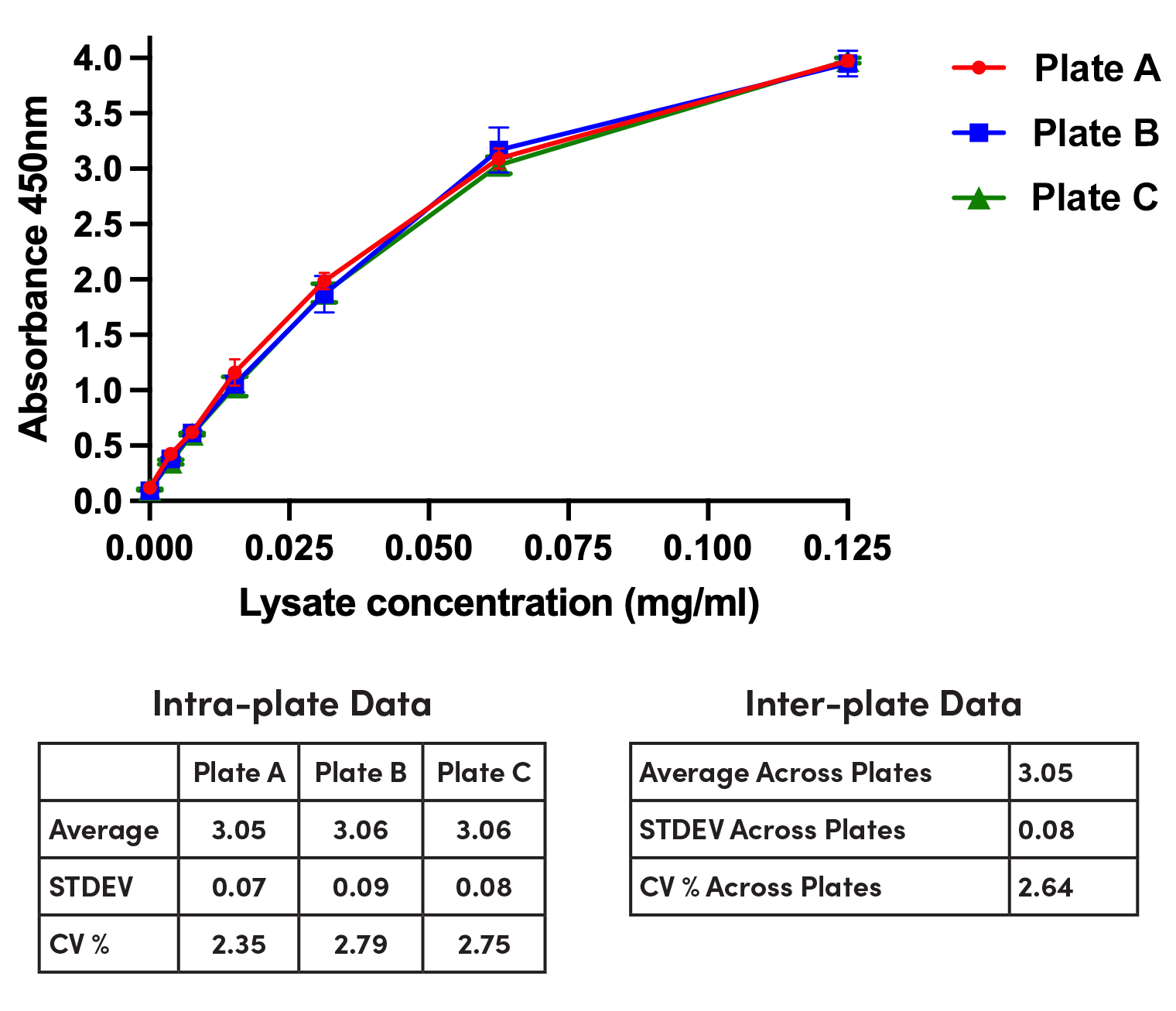 FastScan ELISA Assay Reproducibility