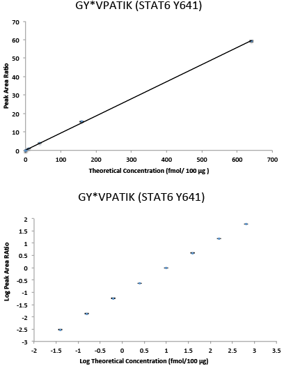 Immuno-PRM response curve data