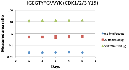 Immuno-PRM 5-day repeatability data