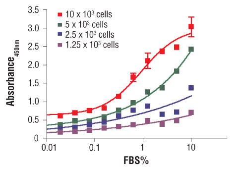 Cell Proliferation Assay by BrdU