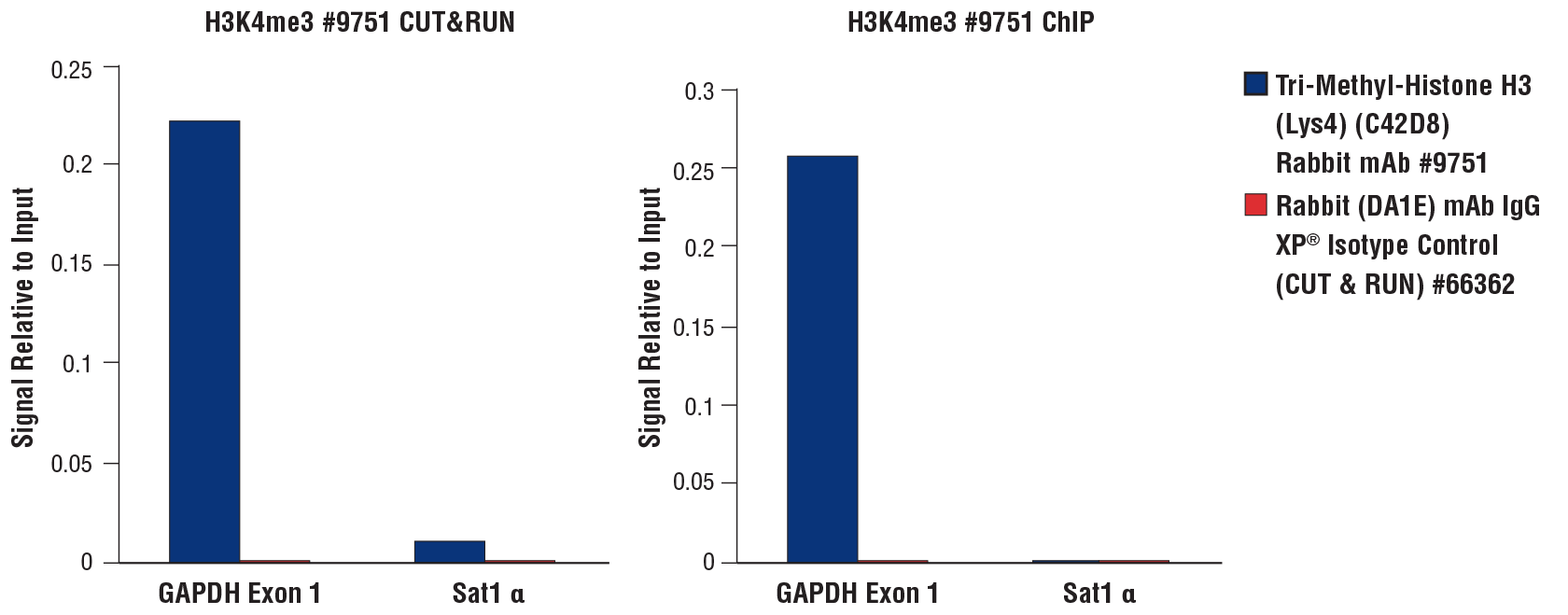 H3K4me3 qPCR results for CUT&RUN and ChIP