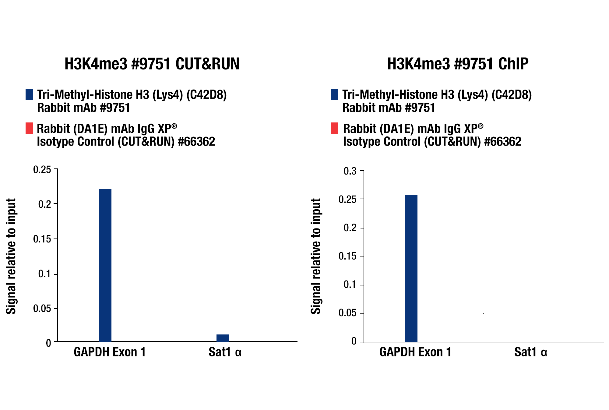 CUT&RUN qPCRコントロールデータ