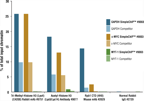 Example A: Bar graph comparing Tri-Methyl Histone, Acetyl Methyl Histone, Rbp1, and Normal Rabbit IgG based on CST vs. Competitor.