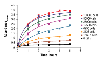 Figure 1. C2C12 cells were seeded at varying density in a 96-well plate and incubated overnight.