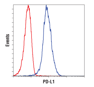 PD-LI Flow Cytometry
