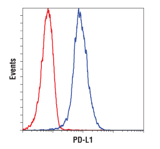 PD-L1フローサイトメトリー